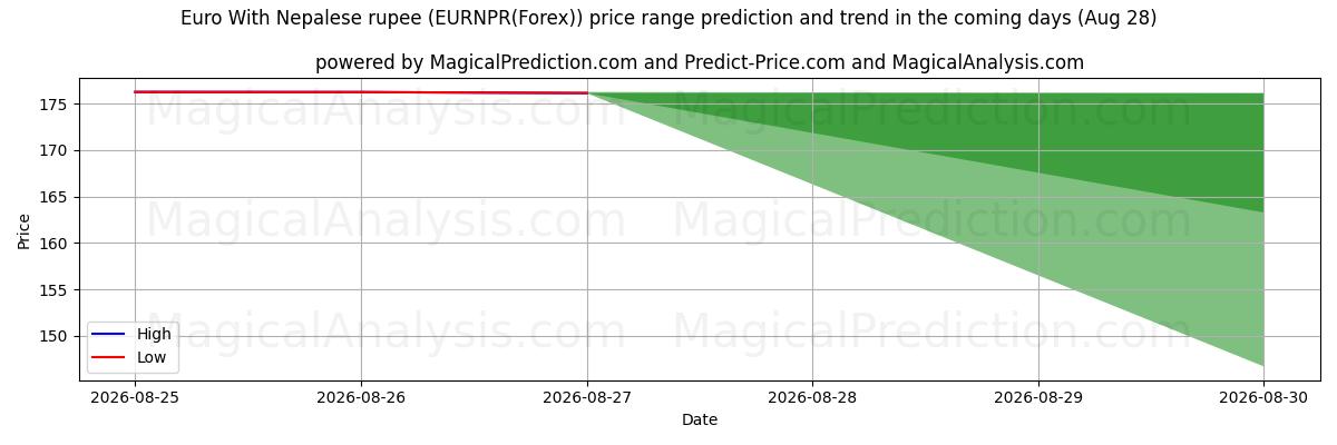 High and low price prediction by AI for Euro With Nepalese rupee (EURNPR(Forex)) (28 Aug)