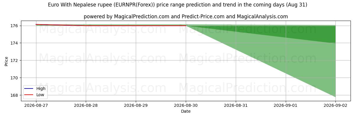 High and low price prediction by AI for 欧元 与 尼泊尔卢比 (EURNPR(Forex)) (31 Aug)