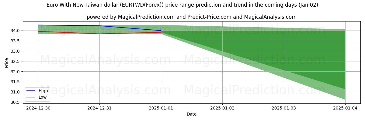 High and low price prediction by AI for Euro met nieuwe Taiwanese dollar (EURTWD(Forex)) (02 Jan)