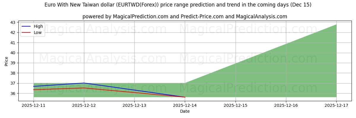 High and low price prediction by AI for Euro med ny Taiwan dollar (EURTWD(Forex)) (12 Dec)