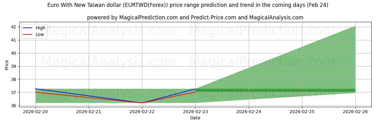 High and low price prediction by AI for Euro With New Taiwan dollar (EURTWD(Forex)) (24 Feb)