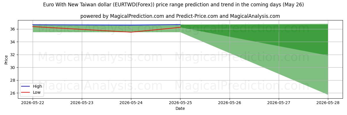 High and low price prediction by AI for Euro met nieuwe Taiwanese dollar (EURTWD(Forex)) (26 May)