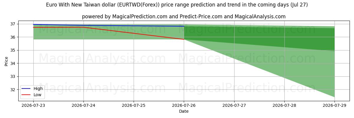 High and low price prediction by AI for न्यू ताइवान डॉलर के साथ यूरो (EURTWD(Forex)) (27 Jul)
