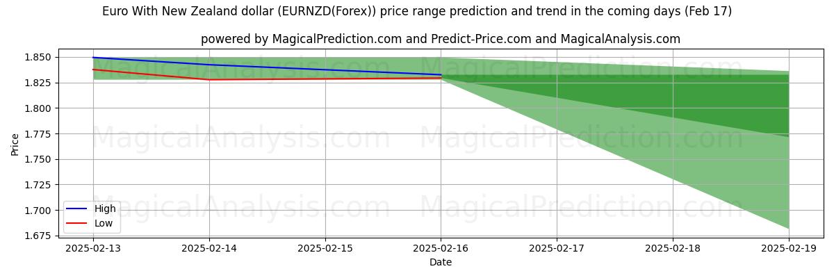 High and low price prediction by AI for Euro com dólar neozelandês (EURNZD(Forex)) (05 Feb)