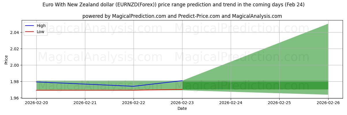 High and low price prediction by AI for Euro avec dollar néo-zélandais (EURNZD(Forex)) (24 Feb)