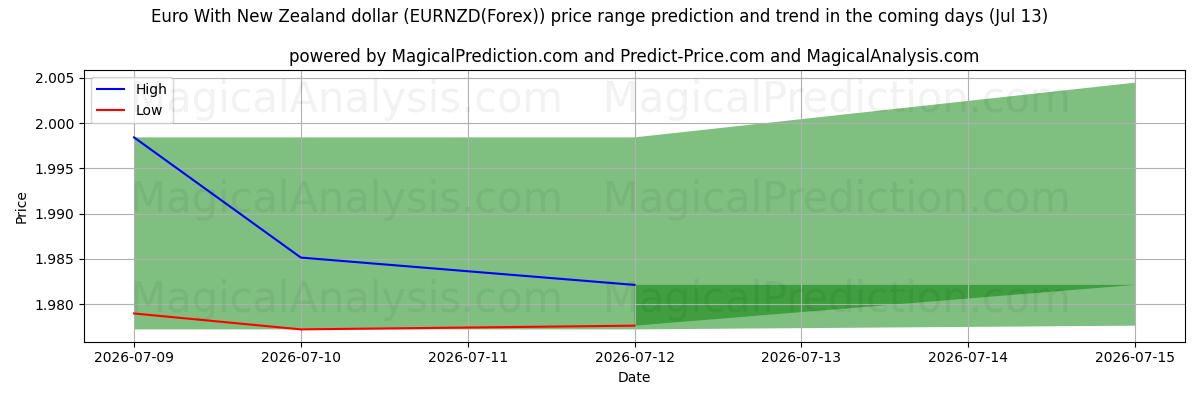 High and low price prediction by AI for Euro With New Zealand dollar (EURNZD(Forex)) (13 Jul)