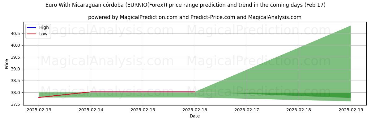 High and low price prediction by AI for euro con córdoba nicaragüense (EURNIO(Forex)) (05 Feb)