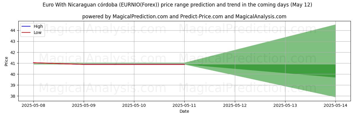 High and low price prediction by AI for Euro met Nicaraguaanse córdoba (EURNIO(Forex)) (12 May)
