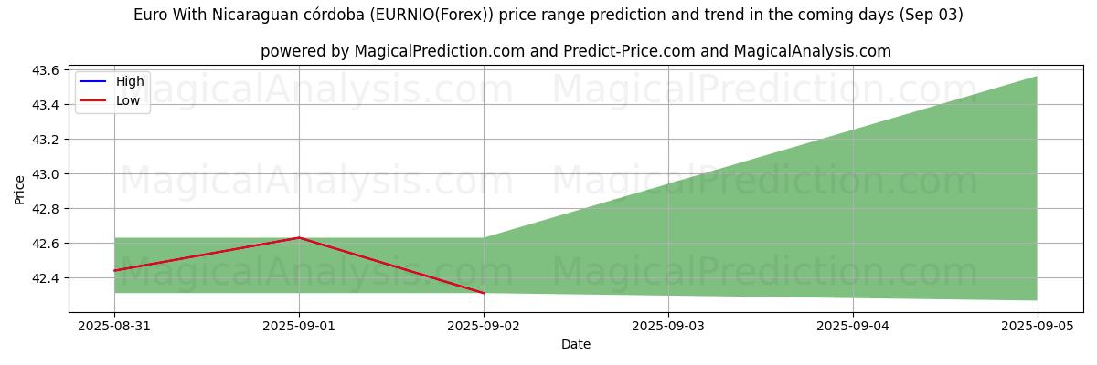 High and low price prediction by AI for اليورو مع الكوردوبة النيكاراجوية (EURNIO(Forex)) (02 Sep)