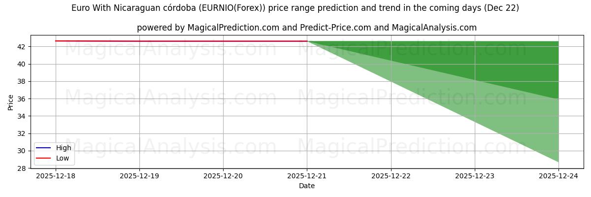 High and low price prediction by AI for Euro With Nicaraguan córdoba (EURNIO(Forex)) (22 Dec)