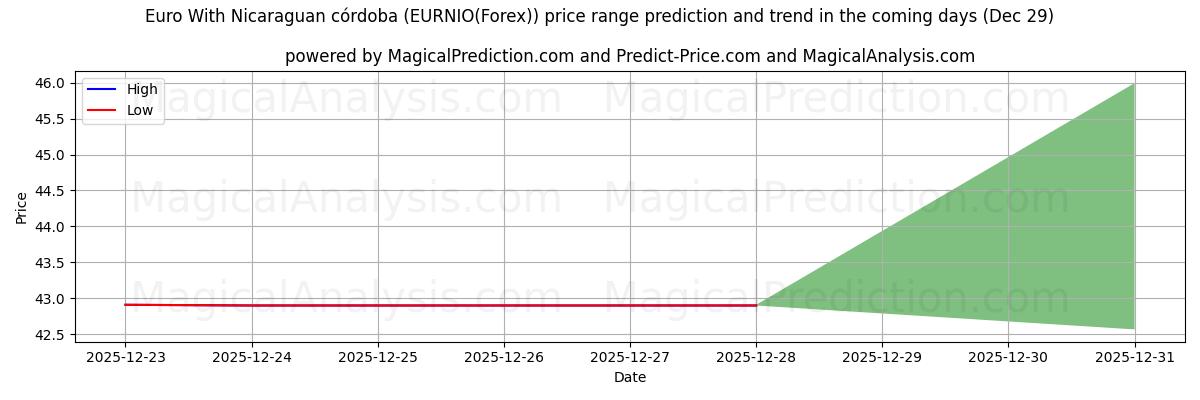 High and low price prediction by AI for Euro With Nicaraguan córdoba (EURNIO(Forex)) (29 Dec)