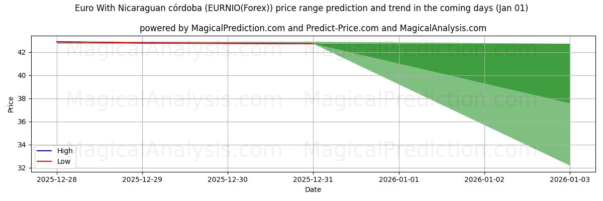 High and low price prediction by AI for Euro With Nicaraguan córdoba (EURNIO(Forex)) (01 Jan)