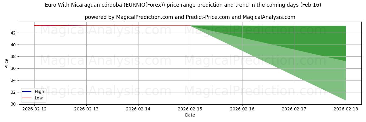 High and low price prediction by AI for Euro With Nicaraguan córdoba (EURNIO(Forex)) (16 Feb)