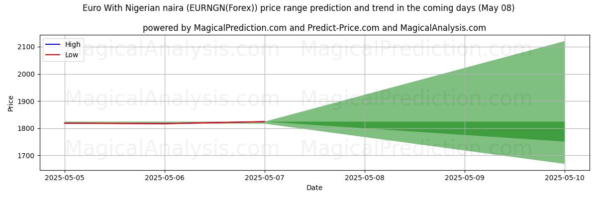 नाइजीरियाई नायरा के साथ यूरो (EURNGN(Forex)) के लिए एआई द्वारा उच्चतम और निम्नतम मूल्य पूर्वानुमान (08 May) High and low price prediction by AI for नाइजीरियाई नायरा के साथ यूरो (EURNGN(Forex)) (08 May)
