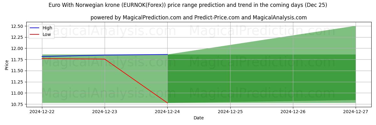 High and low price prediction by AI for 欧元兑挪威克朗 (EURNOK(Forex)) (25 Dec)