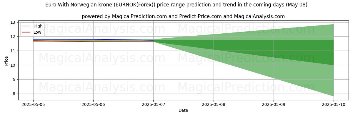 Pronóstico de precios altos y bajos por IA para euro con corona noruega (EURNOK(Forex)) (08 May) High and low price prediction by AI for euro con corona noruega (EURNOK(Forex)) (08 May)