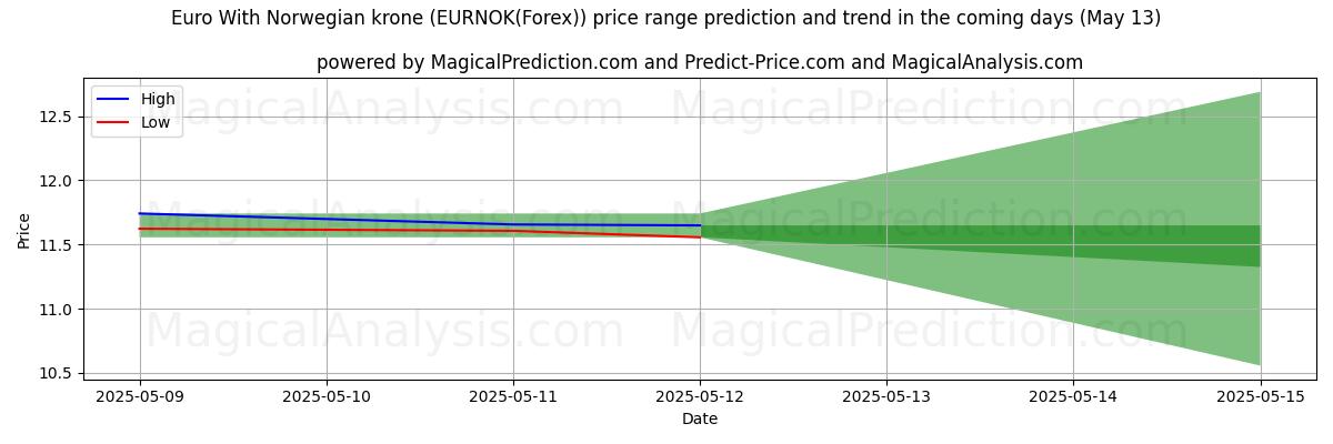 High and low price prediction by AI for Euro med norska kronor (EURNOK(Forex)) (12 May)