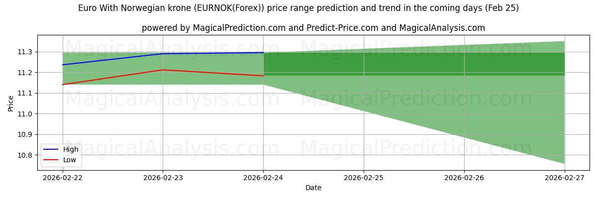 High and low price prediction by AI for Euro med norske kroner (EURNOK(Forex)) (25 Feb)