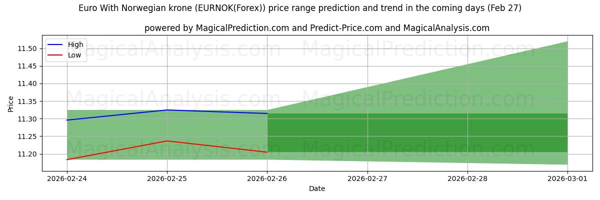 High and low price prediction by AI for Евро с норвежской кроной (EURNOK(Forex)) (27 Feb)