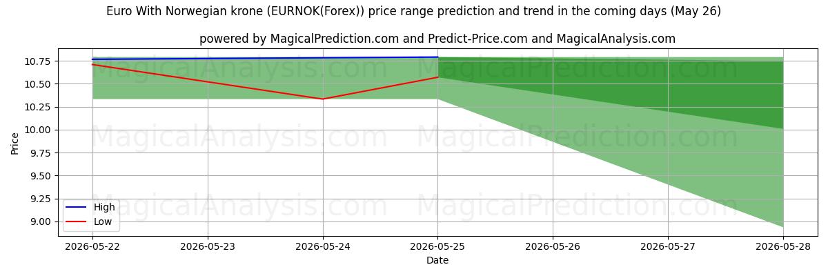 High and low price prediction by AI for Евро с норвежской кроной (EURNOK(Forex)) (26 May)