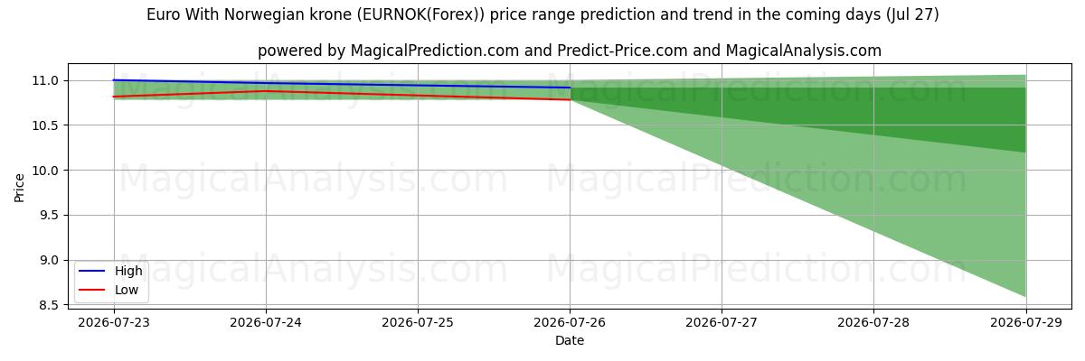 High and low price prediction by AI for Euro Norjan kruunuilla (EURNOK(Forex)) (27 Jul)