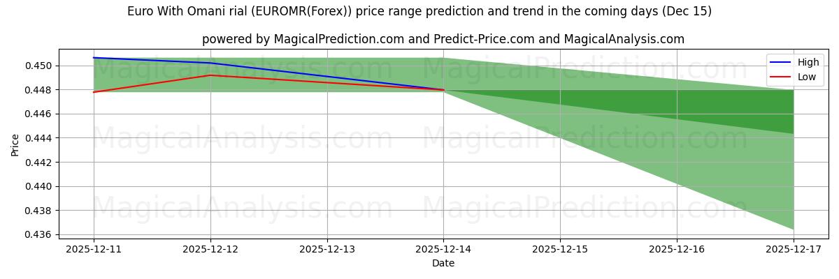 High and low price prediction by AI for Euro met Omaanse rial (EUROMR(Forex)) (15 Dec)