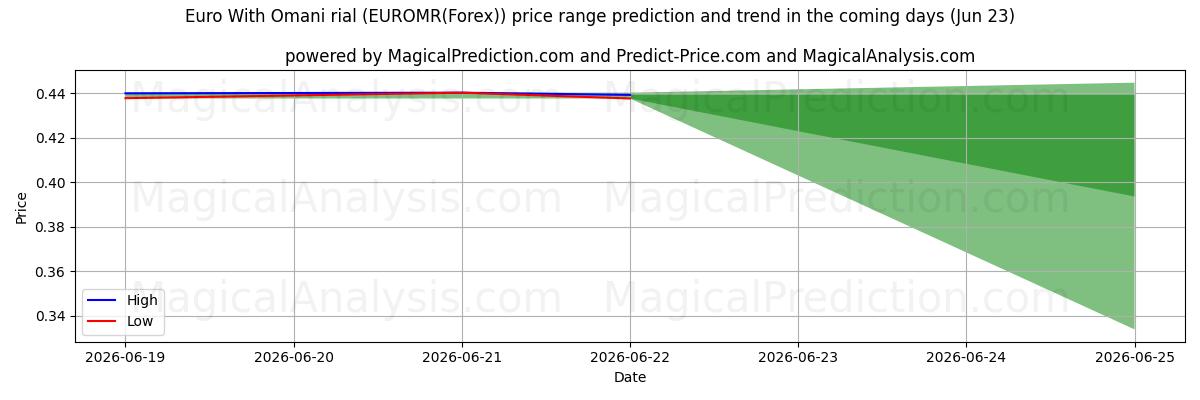 High and low price prediction by AI for Euro With Omani rial (EUROMR(Forex)) (18 Jun)