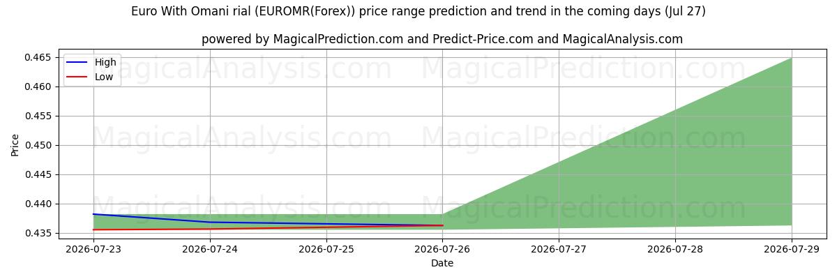 High and low price prediction by AI for Euro med omanska rial (EUROMR(Forex)) (27 Jul)