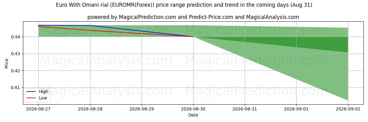High and low price prediction by AI for 유로(오만 리알 포함) (EUROMR(Forex)) (31 Aug)