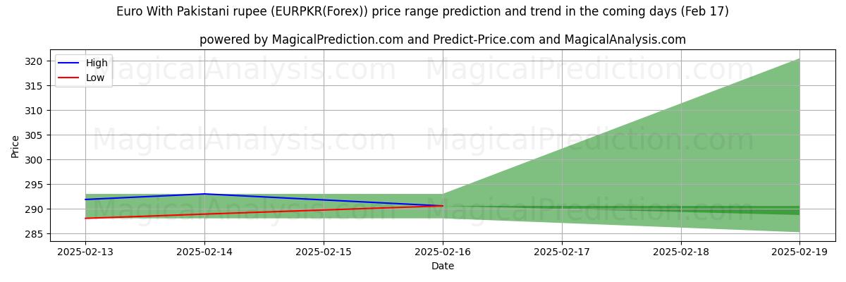 High and low price prediction by AI for Euro With Pakistani rupee (EURPKR(Forex)) (05 Feb)