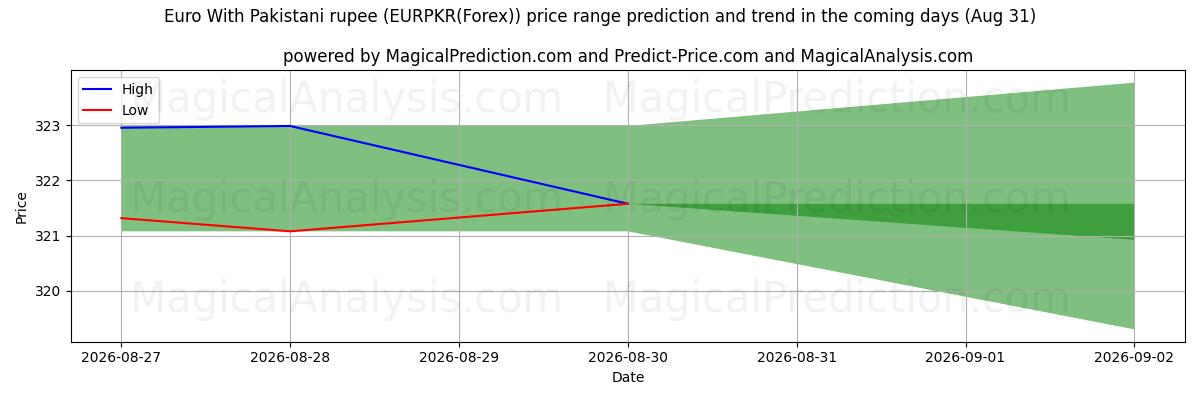 High and low price prediction by AI for 欧元 与 巴基斯坦卢比 (EURPKR(Forex)) (31 Aug)
