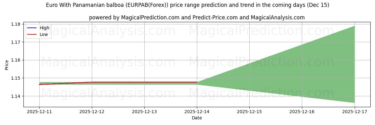 High and low price prediction by AI for Euro med panamansk balboa (EURPAB(Forex)) (15 Dec)
