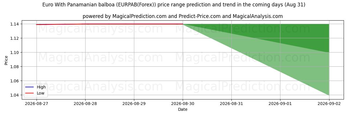 High and low price prediction by AI for euro con balboa panameño (EURPAB(Forex)) (31 Aug)