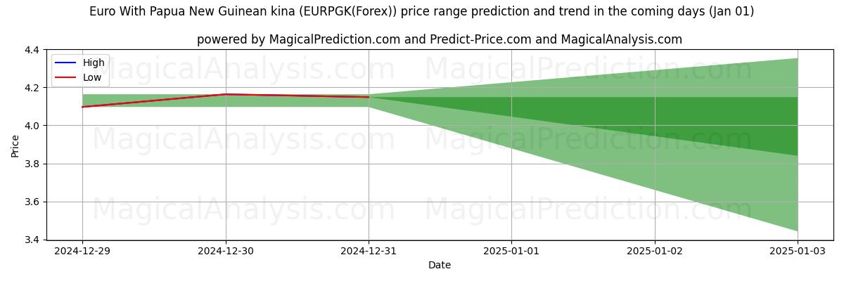 High and low price prediction by AI for اليورو مع كينا بابوا غينيا الجديدة (EURPGK(Forex)) (01 Jan)