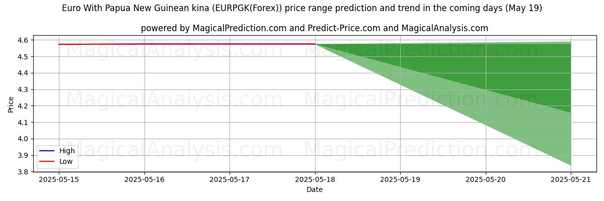 High and low price prediction by AI for Euro With Papua New Guinean kina (EURPGK(Forex)) (19 May)