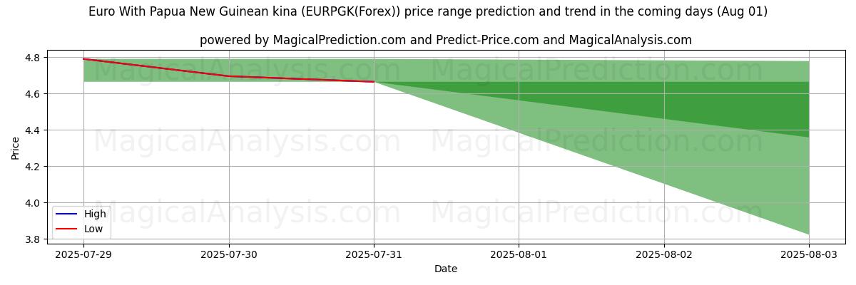 High and low price prediction by AI for euro con kina de Papúa Nueva Guinea (EURPGK(Forex)) (31 Jul)