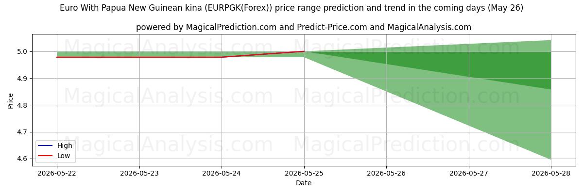 High and low price prediction by AI for Euro ile Papua Yeni Gine kinası (EURPGK(Forex)) (26 May)