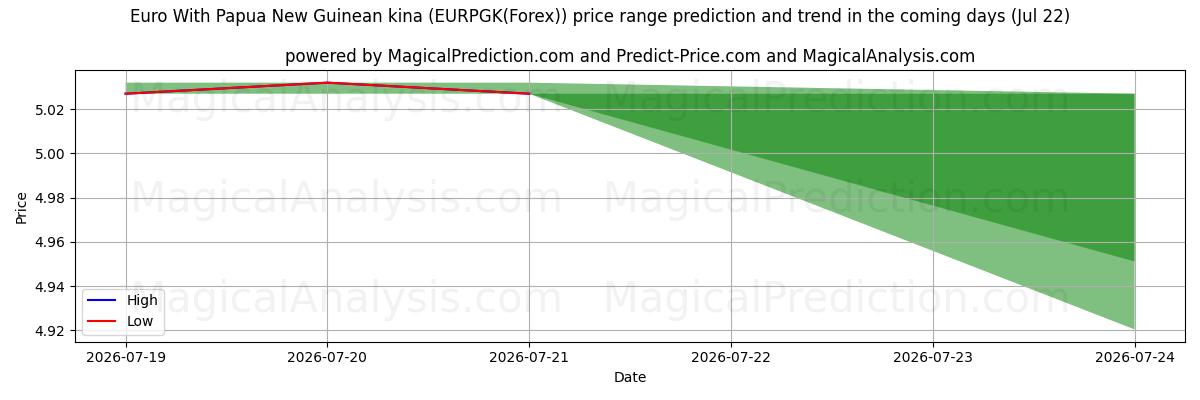 High and low price prediction by AI for Euro med Papua New Guinean kina (EURPGK(Forex)) (22 Jul)