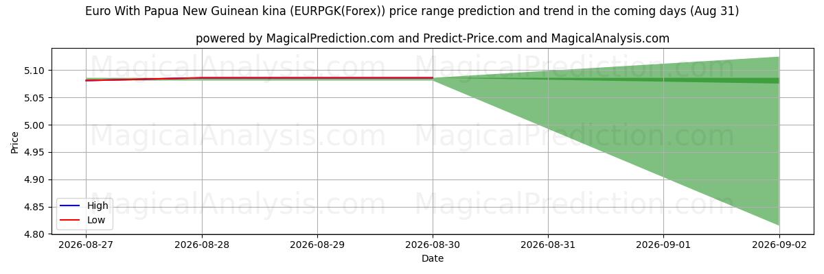 High and low price prediction by AI for Euro com kina da Papua Nova Guiné (EURPGK(Forex)) (31 Aug)