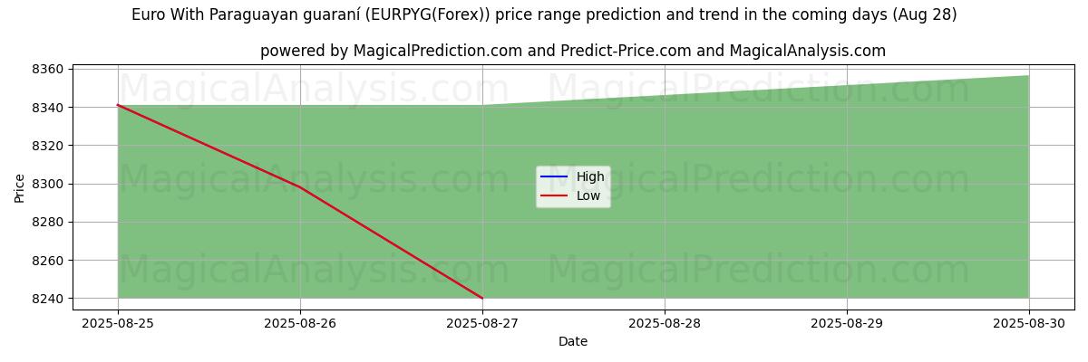 High and low price prediction by AI for یورو با گارانی پاراگوئه (EURPYG(Forex)) (28 Aug)
