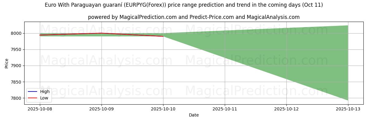 ユーロとパラグアイのグアラニー (EURPYG(Forex))のAIによる価格の高低予測(11 Oct) High and low price prediction by AI for ユーロとパラグアイのグアラニー (EURPYG(Forex)) (11 Oct)