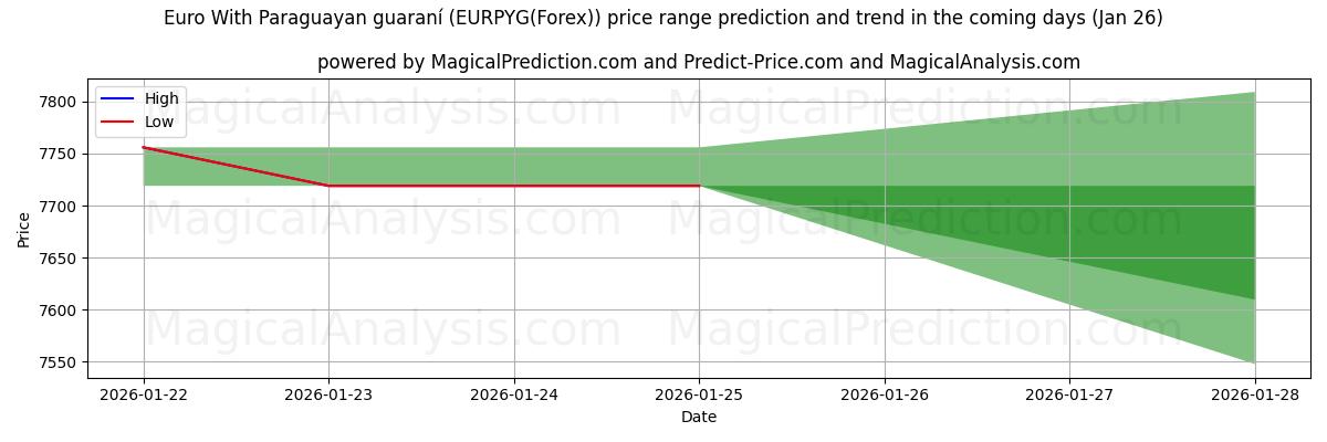 High and low price prediction by AI for Euro With Paraguayan guaraní (EURPYG(Forex)) (26 Jan)