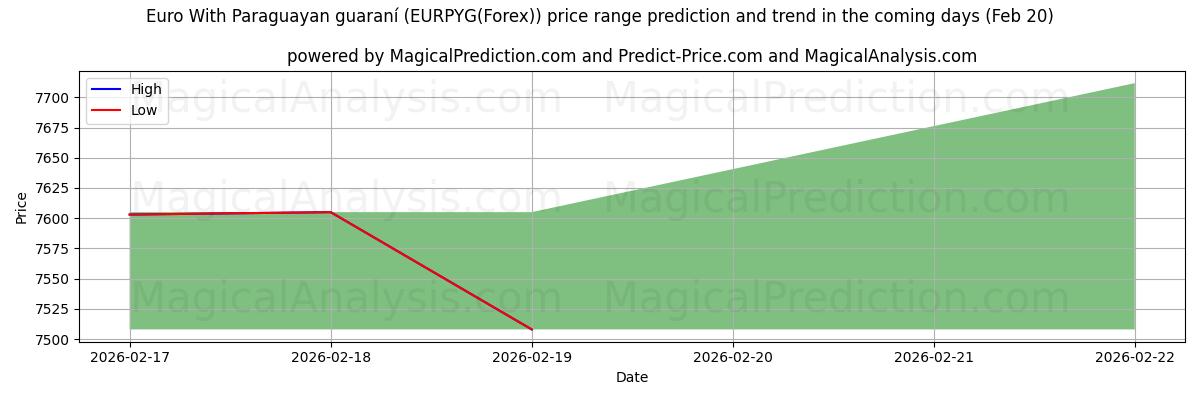 High and low price prediction by AI for Euro With Paraguayan guaraní (EURPYG(Forex)) (20 Feb)