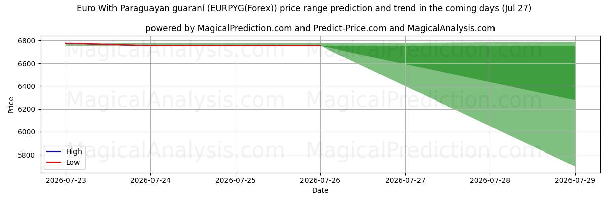 High and low price prediction by AI for Euro With Paraguayan guaraní (EURPYG(Forex)) (27 Jul)