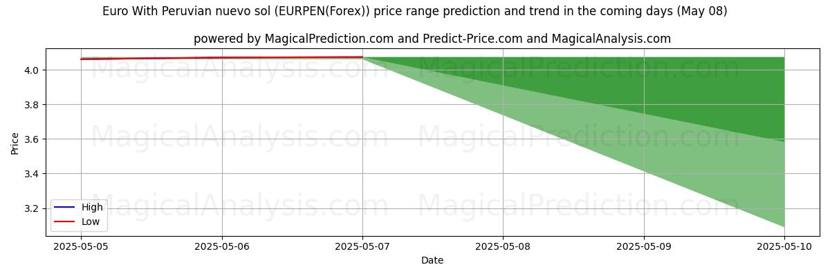 High and low price prediction by AI for Euro Con nuevo sol peruviano (EURPEN(Forex)) (08 May)