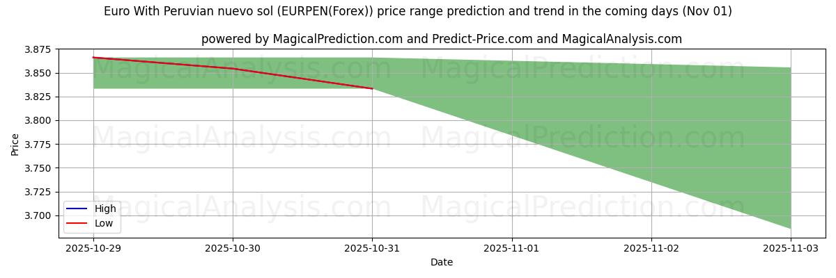 پیشبینی قیمتهای بالا و پایین توسط هوش مصنوعی برای یورو با سول نووو پرو (EURPEN(Forex)) (01 Nov) High and low price prediction by AI for یورو با سول نووو پرو (EURPEN(Forex)) (01 Nov)