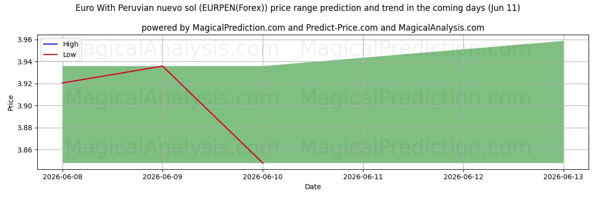 High and low price prediction by AI for Euro mit peruanischem Nuevo Sol (EURPEN(Forex)) (11 Jun)