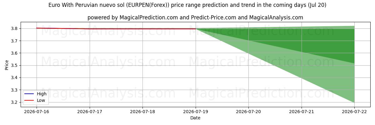 High and low price prediction by AI for Euro com novo sol peruano (EURPEN(Forex)) (20 Jul)