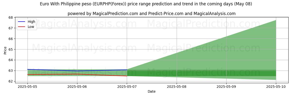 फिलीपीन पेसो के साथ यूरो (EURPHP(Forex)) के लिए एआई द्वारा उच्चतम और निम्नतम मूल्य पूर्वानुमान (08 May) High and low price prediction by AI for फिलीपीन पेसो के साथ यूरो (EURPHP(Forex)) (08 May)
