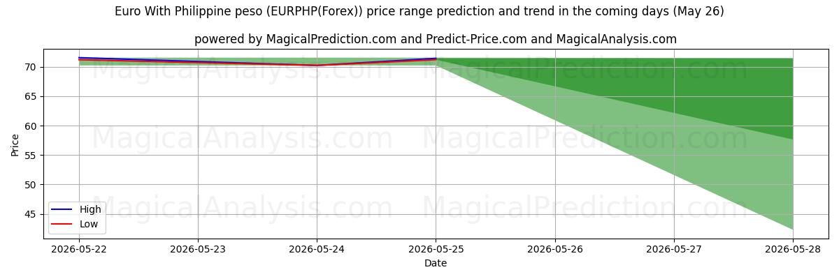 High and low price prediction by AI for Euro met Filippijnse peso (EURPHP(Forex)) (26 May)